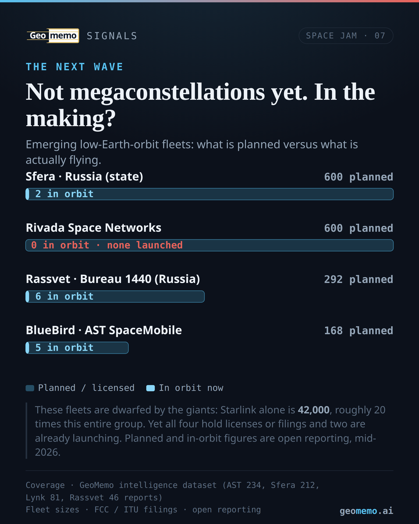 Bullet chart comparing planned versus in-orbit fleet sizes for Russia’s Sfera and Rassvet, Rivada Space Networks, and AST SpaceMobile’s BlueBird