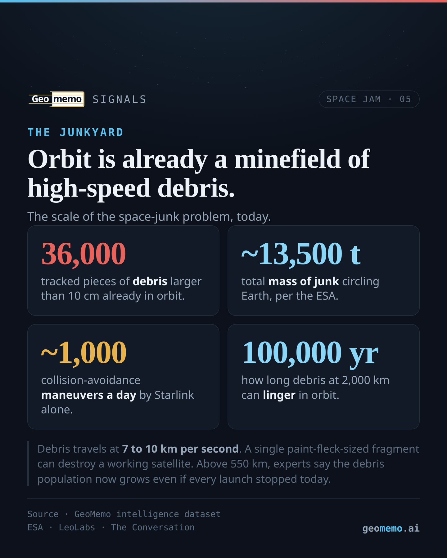 Stat panel: 36,000 debris pieces, 13,500 tonnes, 1,000 maneuvers a day, 100,000-year lifetimes