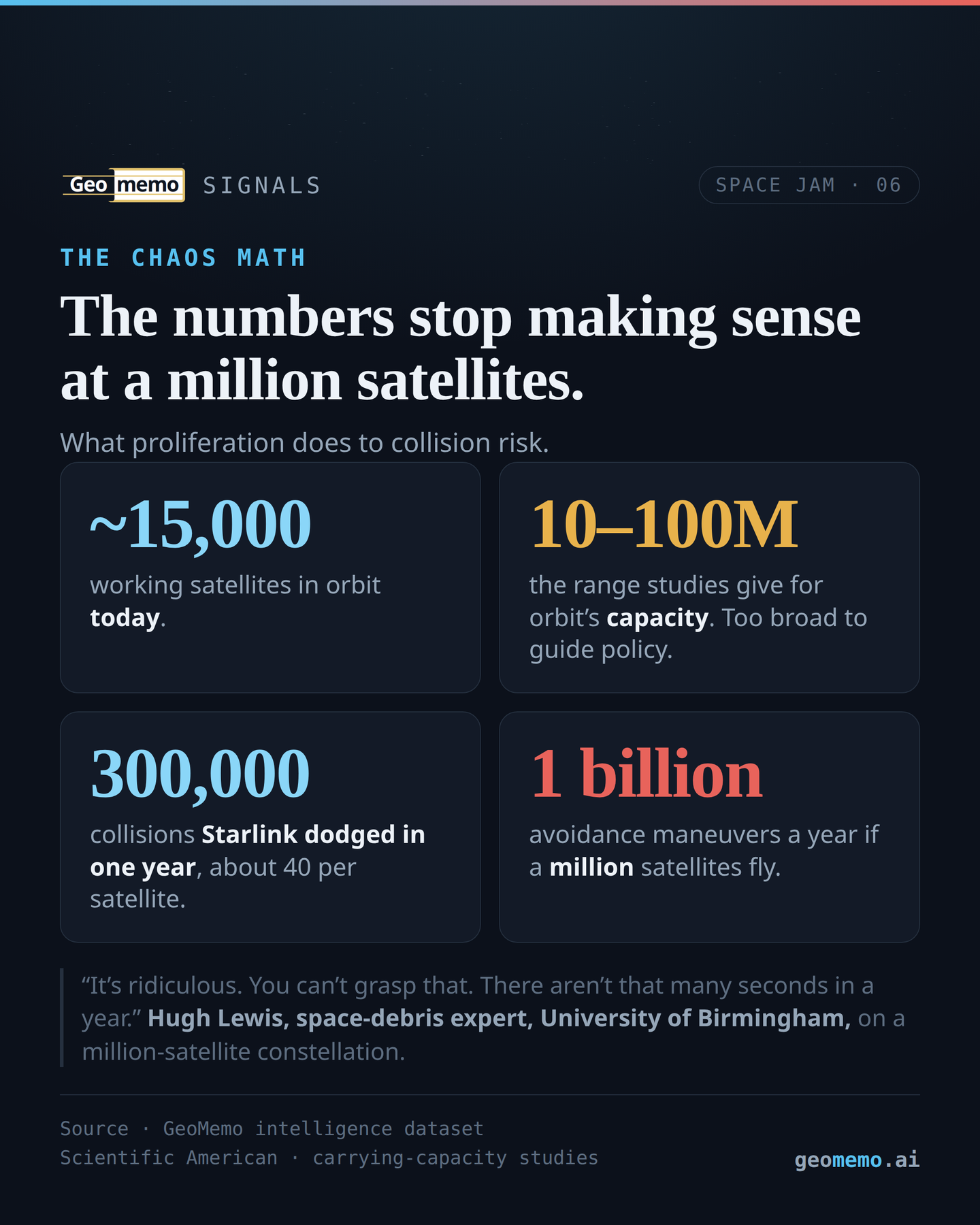 Stat panel: 15,000 satellites today, 10-100M capacity range, 300,000 collisions dodged, 1 billion maneuvers