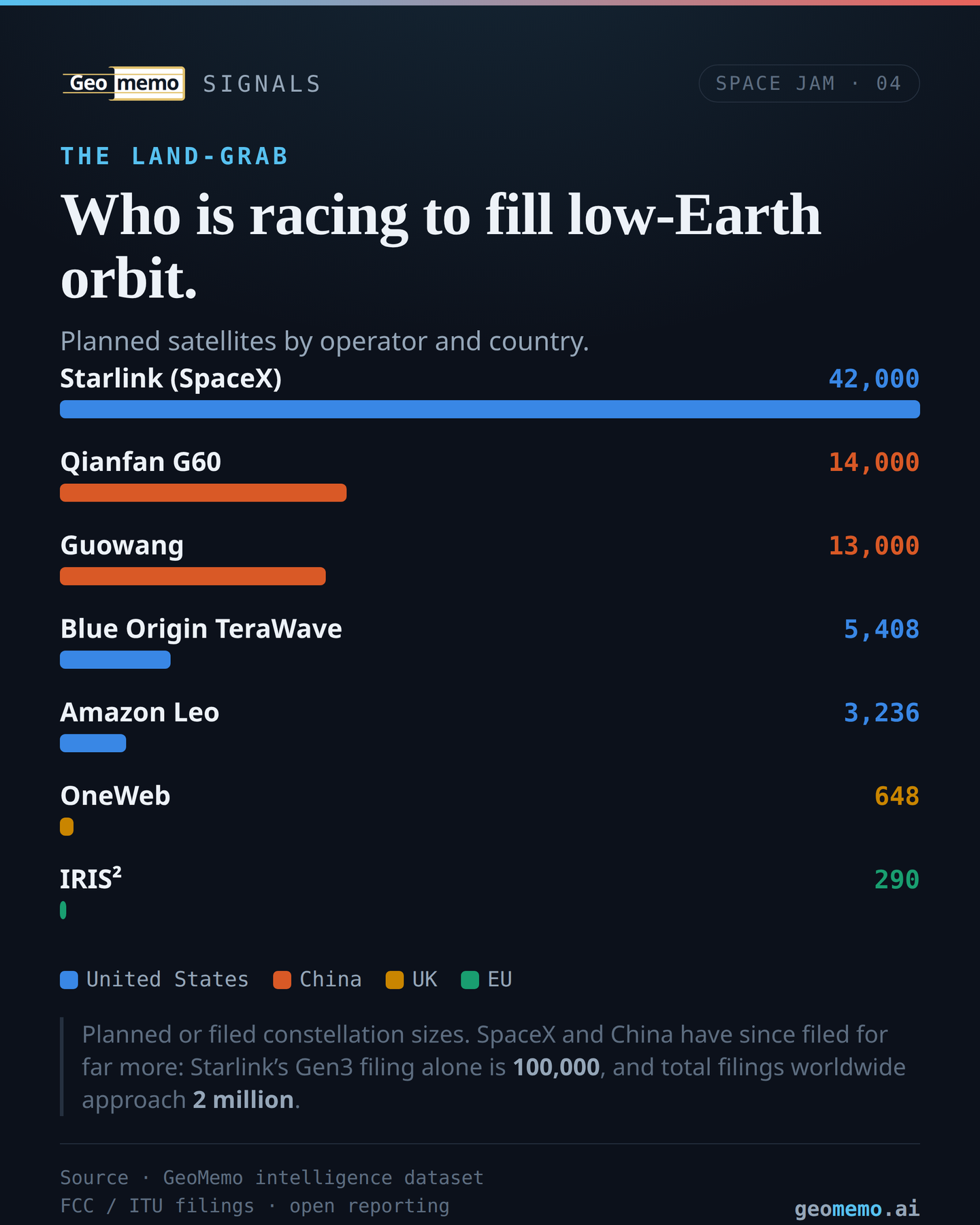 Bar chart of planned satellite constellations by operator and country
