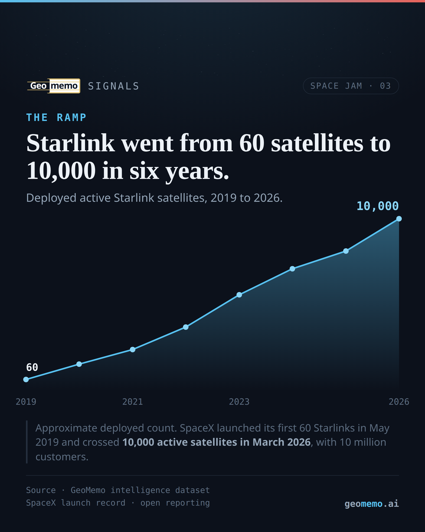 Line chart: Starlink grew from 60 satellites in 2019 to 10,000 in 2026